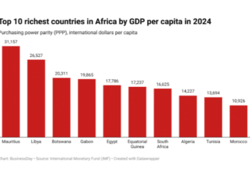 Richest African countries by GDP